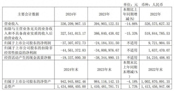 鼎豪配资 董事长无法保证年报真实、准确，菲林格尔连续第二年亏损，公司高管变动频繁