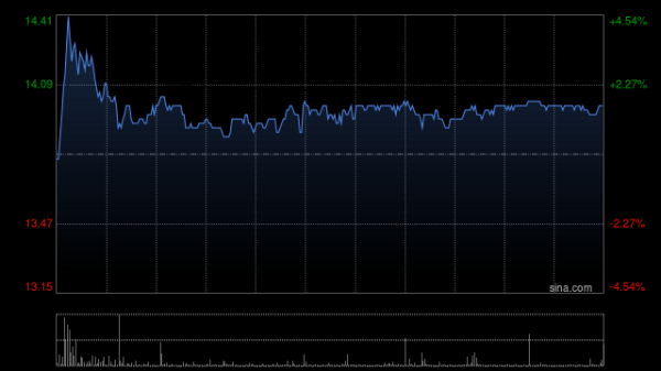 点金网 思摩尔国际盘中涨超4% HNB业务展现强劲的发展动能与盈利潜力