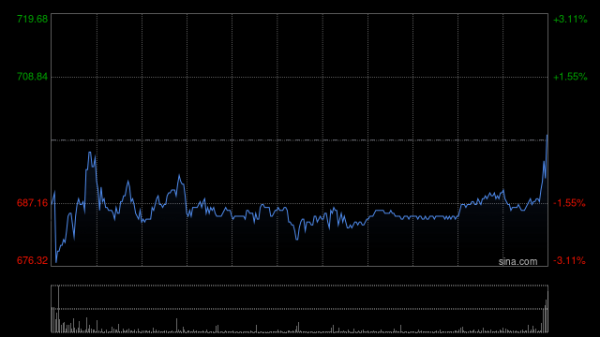 火配资 老铺黄金反弹近4% 拟折让约8.03%配售新H股净筹约26.98亿港元