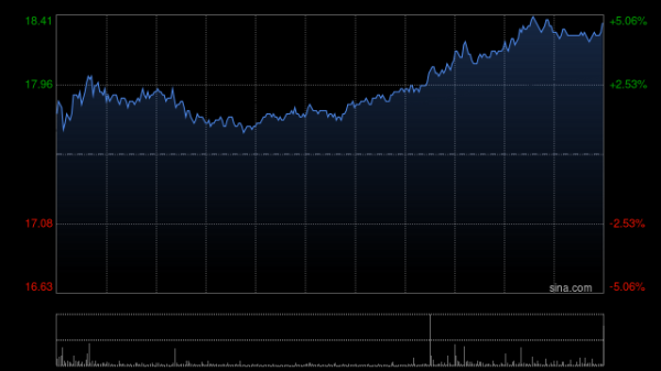 国信配资 吉利汽车现涨逾3% 拟溢价13.6%私有化旗下品牌极氪