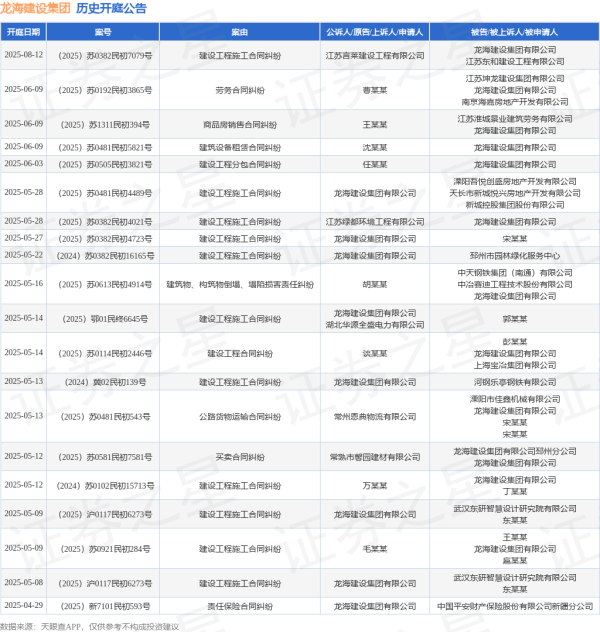 亿融配资 龙海建设集团作为被告/被上诉人的1起涉及建设工程合同纠纷的诉讼将于2025年5月14日开庭
