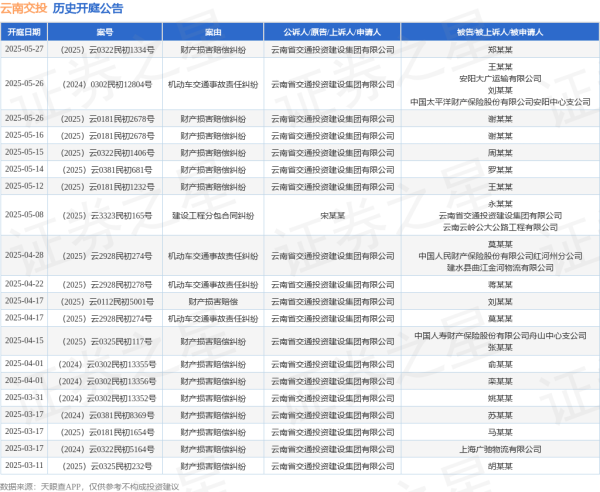 九鼎配资 云南交投作为原告/上诉人的1起涉及财产损害赔偿纠纷的诉讼将于2025年5月14日开庭