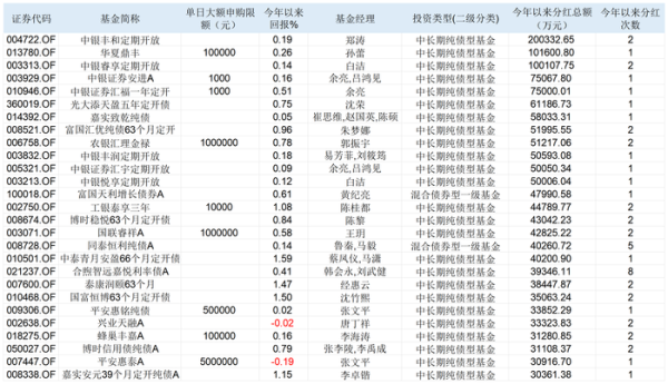 天盈财富 降息之后，债基打出限购和分红“组合拳”，还能“收蛋”吗？