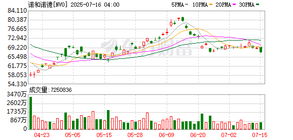 忠泰策略 美股医药板块走低，诺和诺德跌超3%