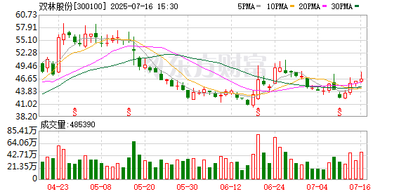 速牛配资 双林股份15亿元定增计划终止 有投资者曾建议“请放弃定增”|速读公告