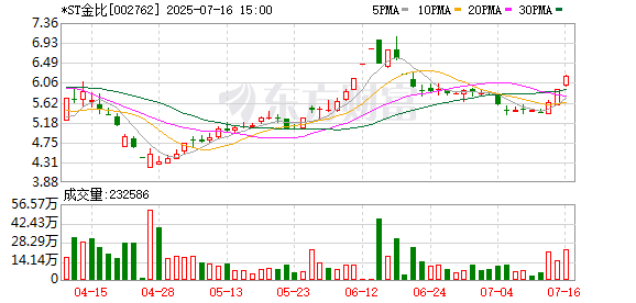 91微操盘 *ST金比宣布控制权交易终止 承认存在“隐情”