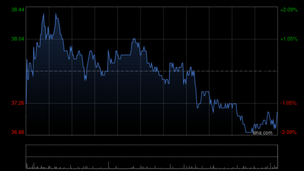 易云达配资 万国数据-SW现涨超6% 南方万国数据中心REIT提前结束公众投资者募集