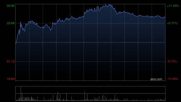 配资猫 科济药业-B早盘涨逾5% 公司欧洲专利在欧洲专利局的异议程序中取得积极成果
