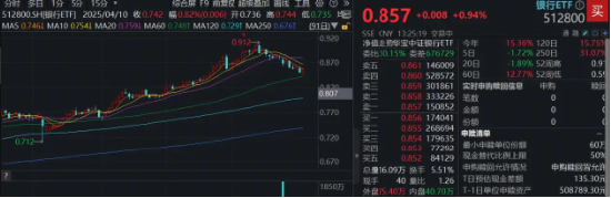 创牛配资 终于反弹！百亿银行ETF（512800）涨逾1%，机构：增量资金持续，银行回调大概率接近尾声