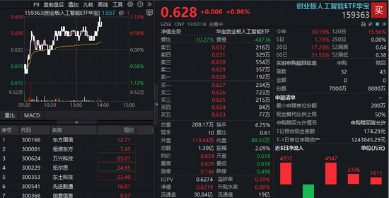 邦尼配资 AI持续高景气！创业板人工智能ETF（159363）午后续涨逾1%，新易盛涨超2%，更有1股20CM涨停