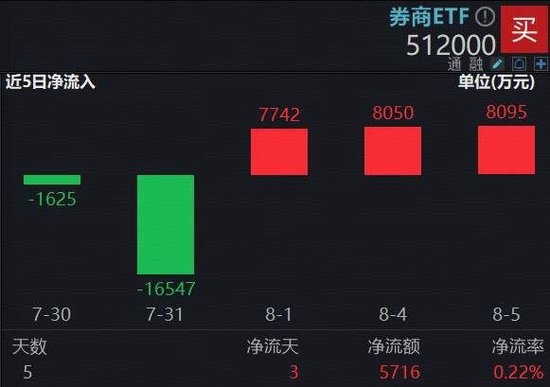 天诚配资 两融余额重返2万亿，牛市信号出现？“旗手”异动频频，A股顶流券商ETF（512000）溢价翻红，信心来自哪里？