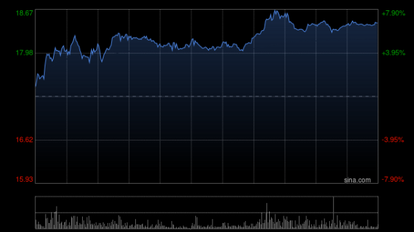 仁信 诺诚健华早盘涨超4% 上半年核心产品驱动增长